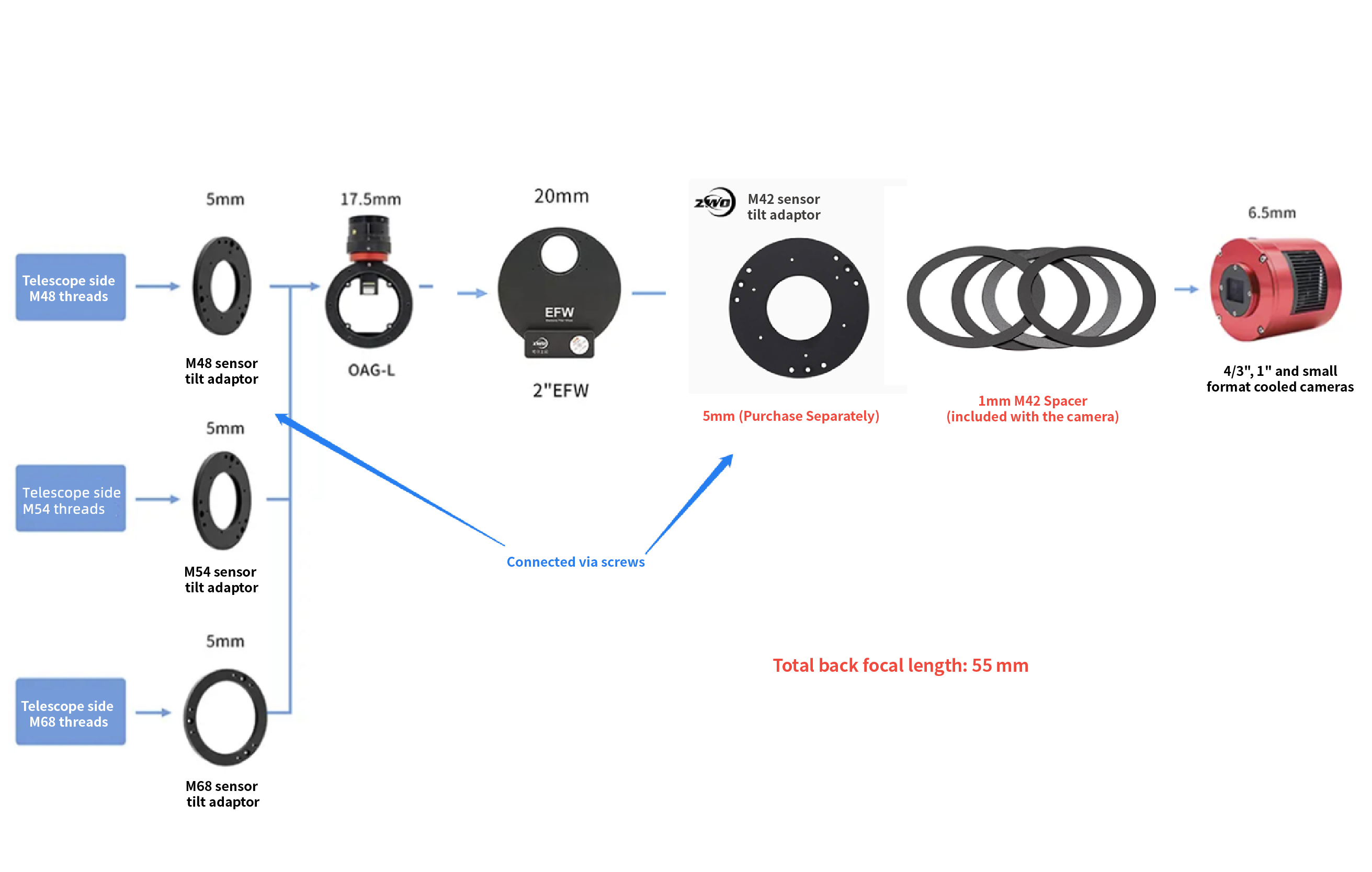 connection guide